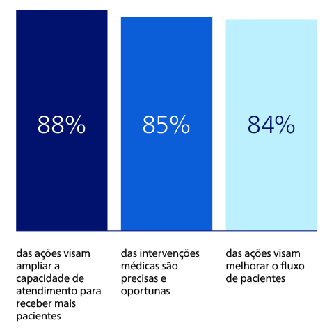 Oferecendo melhores cuidados para mais pessoas com IA