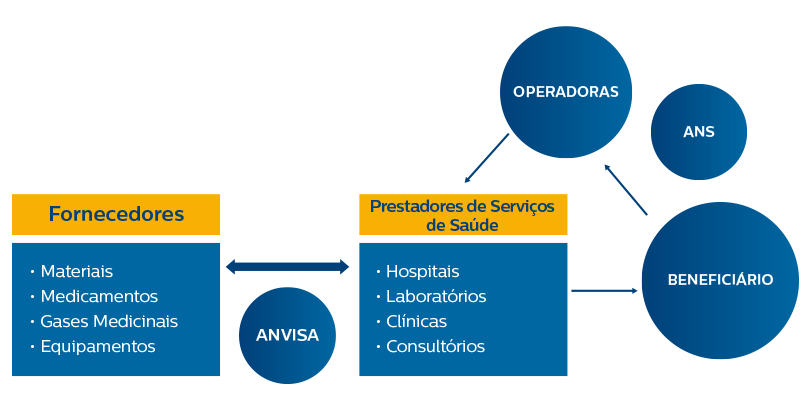 Setor de Sa&uacute;de Suplementar