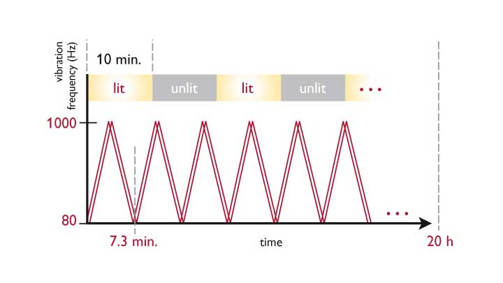 Gr&aacute;fico de vibra&ccedil;&atilde;o